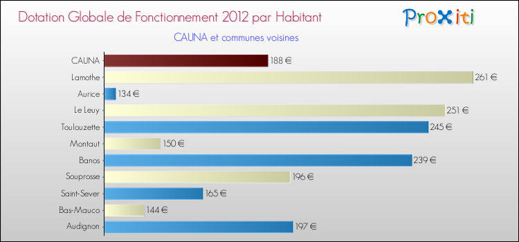 Montant des dotations globales de fonctionnement DGF par Habitant pour CAUNA et les communes proches Comparaison des des dotations globales de fonctionnement DGF par habitant pour CAUNA et les communes voisines