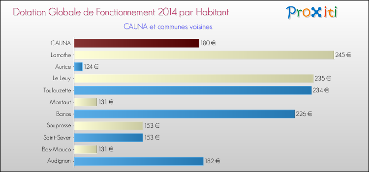 Montant des dotations globales de fonctionnement DGF par Habitant pour CAUNA et les communes proches en 2014. Comparaison des des dotations globales de fonctionnement DGF par habitant pour CAUNA et les communes voisines en 2014.