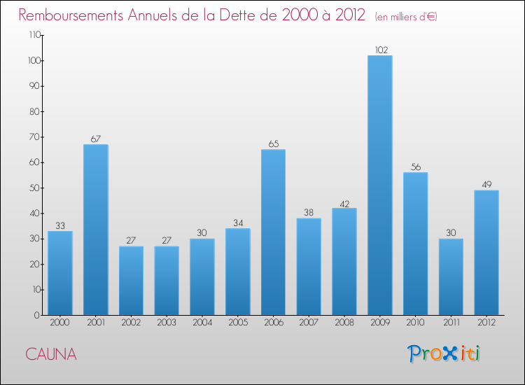 Evolution de l'annuité de la dette pour la commune de CAUNA de 2000 à 2012 Annuités de la dette pour CAUNA de 2000 à 2012