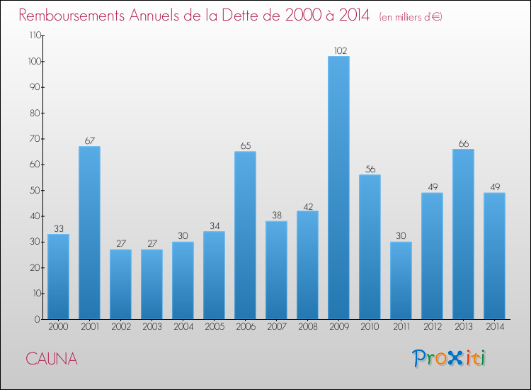 Evolution de l'annuité de la dette pour la commune de CAUNA de 2000 à 2014 Annuités de la dette pour CAUNA de 2000 à 2014