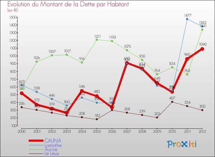 Evolution de la dette par habitant pour la commune de CAUNA et les communes proches de 2000 à 2012 Comparaison de la dette par habitant pour CAUNA et les communes voisines de 2000 à 2012