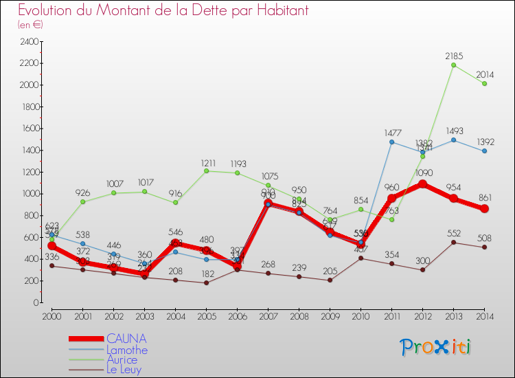 Evolution de la dette par habitant pour la commune de CAUNA et les communes proches de 2000 à 2014 Comparaison de la dette par habitant pour CAUNA et les communes voisines de 2000 à 2014