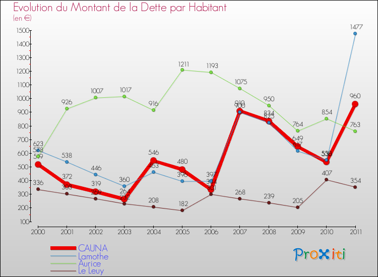 Evolution de la dette par habitant pour la commune de CAUNA et les communes proches Comparaison de la dette par habitant pour CAUNA et les communes voisines