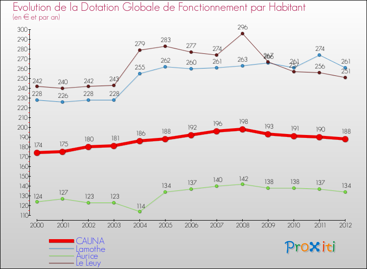 Evolution et montant de la dotation globale de fonctionnement par Habitant pour CAUNA et les communes proches Comparaison des dotations globales de fonctionnement par habitant pour CAUNA et les communes voisines
