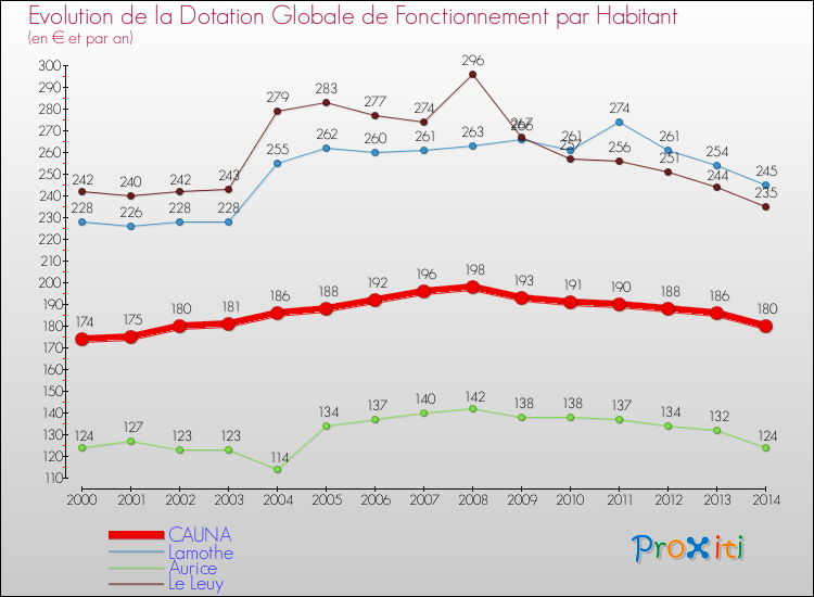 Evolution et montant de la dotation globale de fonctionnement par Habitant pour CAUNA et les communes proches de 2000 à 2014. Comparaison des dotations globales de fonctionnement par habitant pour CAUNA et les communes voisines de 2000 à 2014.