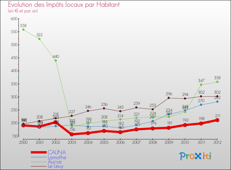 Evolution et montant des impôts locaux par Habitant pour CAUNA et les communes proches Comparaison des impôts locaux par habitant pour CAUNA et les communes voisines