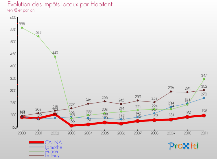Evolution et montant des impôts locaux par Habitant pour CAUNA et les communes proches Comparaison des impôts locaux par habitant pour CAUNA et les communes voisines