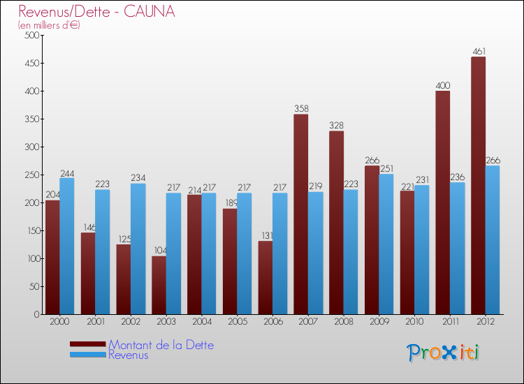 Evolution comparée de la dette et des revenus pour la commune de CAUNA de 2000 à 2012 Comparaison de la dette et des revenus pour CAUNA de 2000 à 2012
