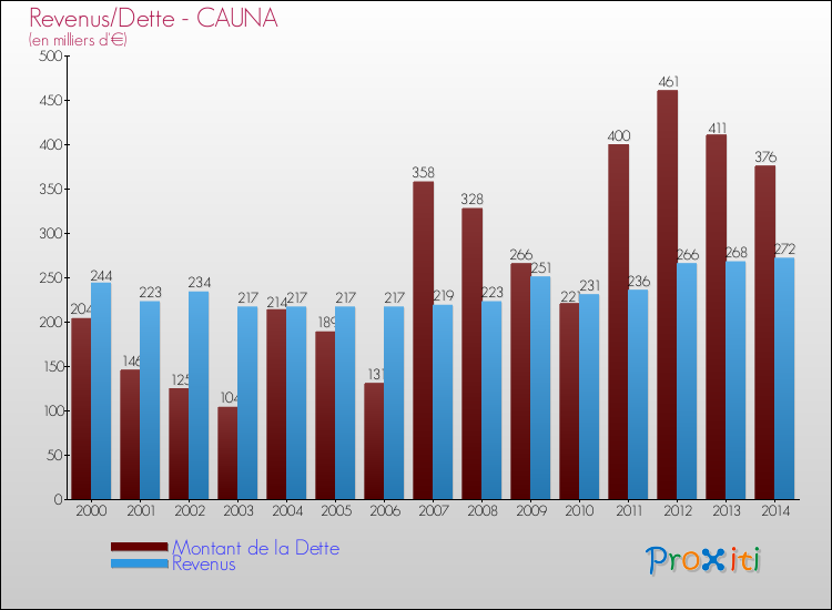 Evolution comparée de la dette et des revenus pour la commune de CAUNA de 2000 à 2014 Comparaison de la dette et des revenus pour CAUNA de 2000 à 2014