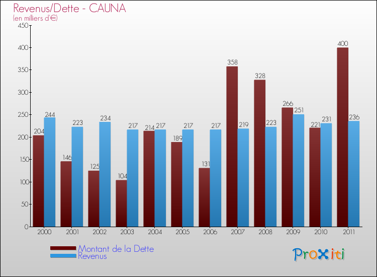Evolution comparée de la dette et des revenus pour la commune de CAUNA de 2000 à 2011 Comparaison de la dette et des revenus pour CAUNA de 2000 à 2011