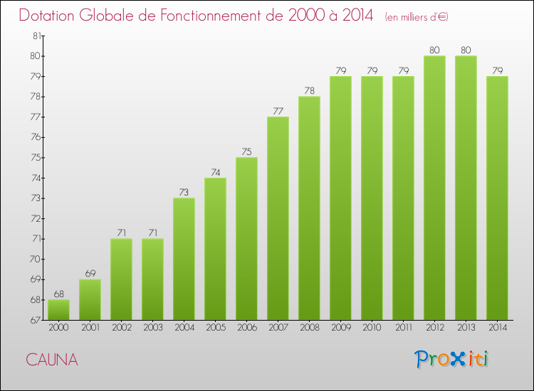 Evolution du montant de la Dotation Globale de Fonctionnement pour la commune de CAUNA de 2000 à 2014 Evolution du montant de la Dotation Globale de Fonctionnement pour CAUNA de 2000 à 2014