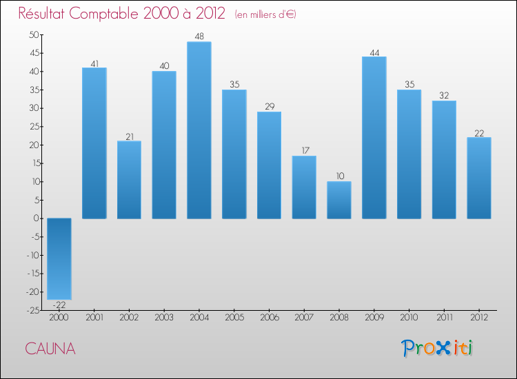 Evolution du résultat comptable pour la commune de CAUNA de 2000 à 2012 Evolution du résultat comptable pour CAUNA de 2000 à 2012