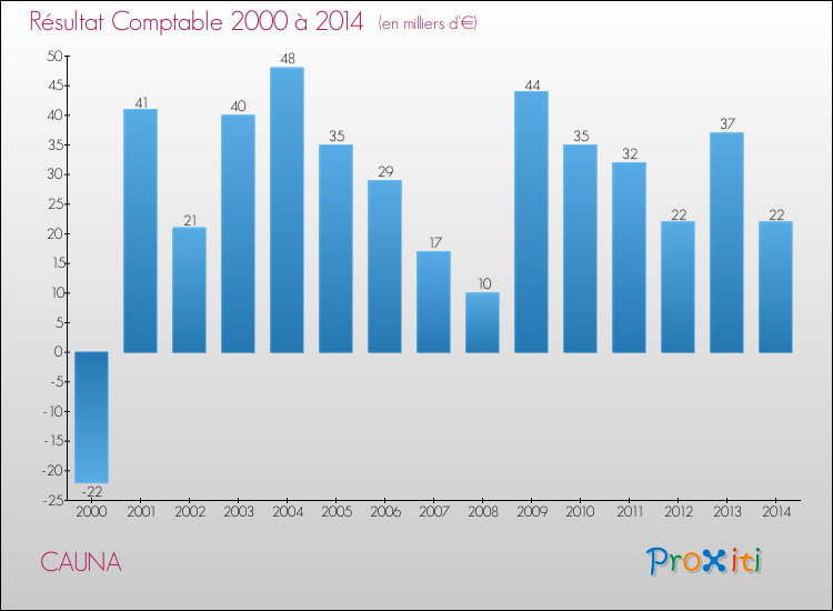 Evolution du résultat comptable pour la commune de CAUNA de 2000 à 2014 Evolution du résultat comptable pour CAUNA de 2000 à 2014