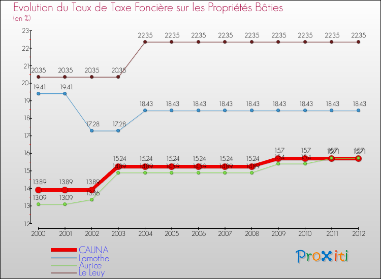 Evolution du taux de la taxe foncière sur le bati pour CAUNA et les communes proches de 2000 à 2012 Comparaison des taux de taxe foncière sur le bati pour CAUNA et les communes voisines de 2000 à 2012