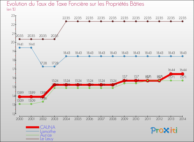 Evolution du taux de la taxe foncière sur le bati pour CAUNA et les communes proches de 2000 à 2014 Comparaison des taux de taxe foncière sur le bati pour CAUNA et les communes voisines de 2000 à 2014
