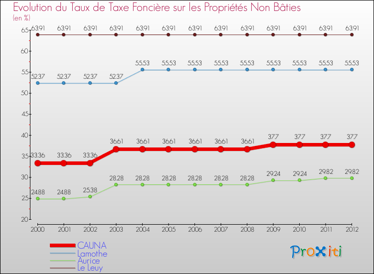 Evolution du taux de la taxe foncière sur les immeubles et terrains non batis pour CAUNA et les communes proches de 2000 à 2012 Comparaison des taux de la taxe foncière sur les immeubles et terrains non batis pour CAUNA et les communes voisines de 2000 à 2012
