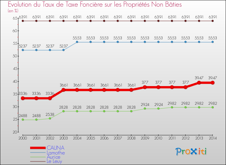 Evolution du taux de la taxe foncière sur les immeubles et terrains non batis pour CAUNA et les communes proches de 2000 à 2014 Comparaison des taux de la taxe foncière sur les immeubles et terrains non batis pour CAUNA et les communes voisines de 2000 à 2014