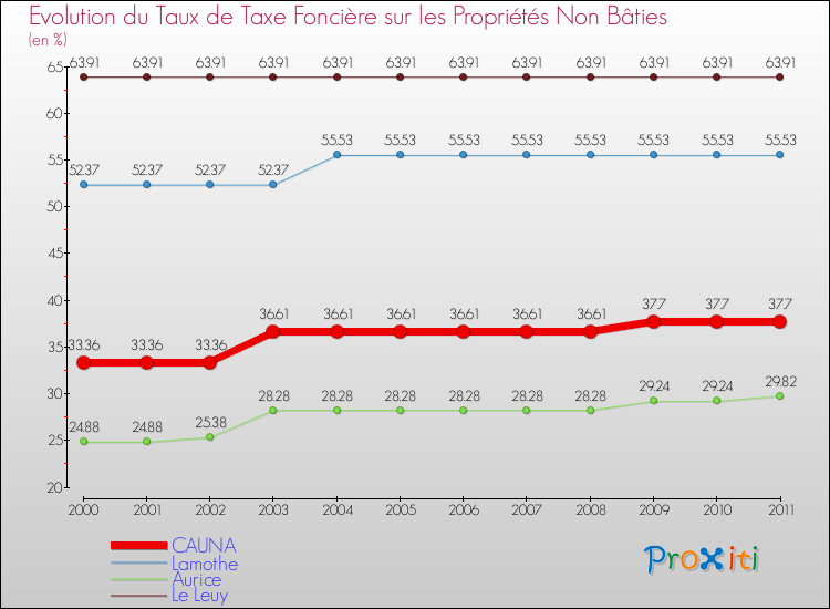 Evolution du taux de la taxe foncière sur les immeubles et terrains non batis pour CAUNA et les communes proches Comparaison des taux de la taxe foncière sur les immeubles et terrains non batis pour CAUNA et les communes voisines