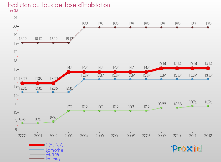 Evolution du taux de la taxe d'habitation pour CAUNA et les communes proches Comparaison des taux de la taxe d'habitation pour CAUNA et les communes voisines