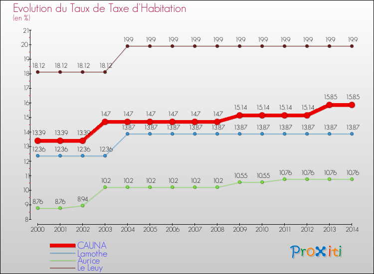 Evolution du taux de la taxe d'habitation pour CAUNA et les communes proches de 2000 à 2014 Comparaison des taux de la taxe d'habitation pour CAUNA et les communes voisines de 2000 à 2014