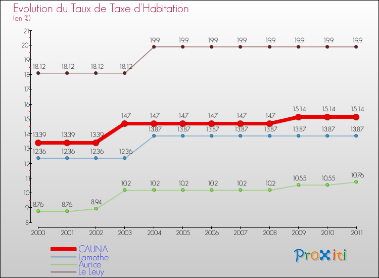 Evolution du taux de la taxe d'habitation pour CAUNA et les communes proches Comparaison des taux de la taxe d'habitation pour CAUNA et les communes voisines