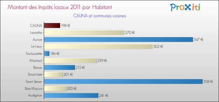 Montant des impôts locaux par Habitant pour CAUNA et les communes proches Comparaison des impôts locaux par habitant pour CAUNA et les communes voisines