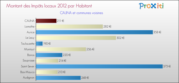 Montant des impôts locaux par Habitant pour CAUNA et les communes proches Comparaison des impôts locaux par habitant pour CAUNA et les communes voisines