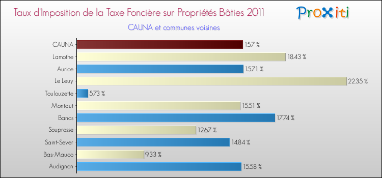 Taux d'imposition de la taxe foncière sur le bati 2011 pour CAUNA et les communes proches Comparaison des taux d'imposition de la taxe foncière sur le bati 2011 pour CAUNA et les communes voisines