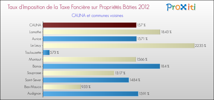 Taux d'imposition de la taxe foncière sur le bati 2012 pour CAUNA et les communes proches Comparaison des taux d'imposition de la taxe foncière sur le bati 2012 pour CAUNA et les communes voisines