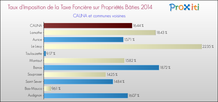 Taux d'imposition de la taxe foncière sur le bati 2014 pour CAUNA et les communes proches Comparaison des taux d'imposition de la taxe foncière sur le bati 2014 pour CAUNA et les communes voisines