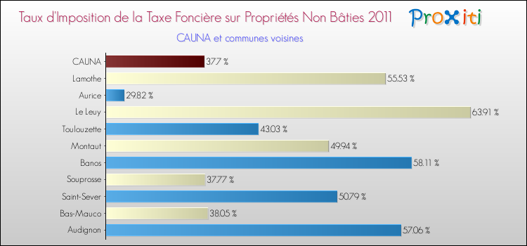 Taux d'imposition de la taxe foncière sur les immeubles et terrains non batis 2011 pour CAUNA et les communes proches Comparaison des taux d'imposition de la taxe foncière sur les immeubles et terrains non batis 2011 pour CAUNA et les communes voisines