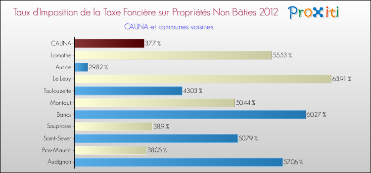 Taux d'imposition de la taxe foncière sur les immeubles et terrains non batis 2012 pour CAUNA et les communes proches Comparaison des taux d'imposition de la taxe foncière sur les immeubles et terrains non batis 2012 pour CAUNA et les communes voisines