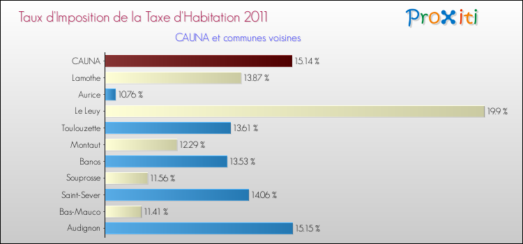 Taux d'imposition de la taxe d'habitation 2011 pour CAUNA et les communes proches Comparaison des taux d'imposition de la taxe d'habitation 2011 pour CAUNA et les communes voisines
