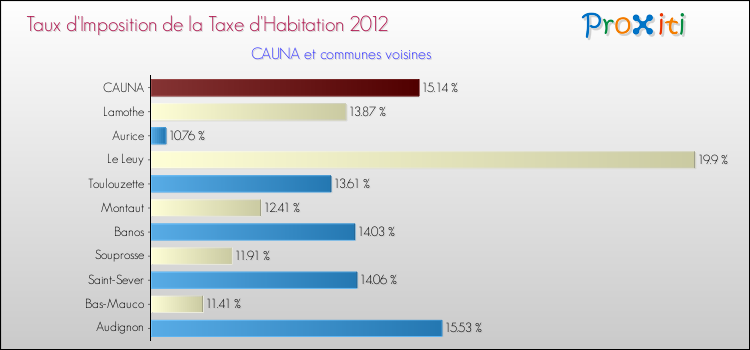 Taux d'imposition de la taxe d'habitation 2012 pour CAUNA et les communes proches Comparaison des taux d'imposition de la taxe d'habitation 2012 pour CAUNA et les communes voisines