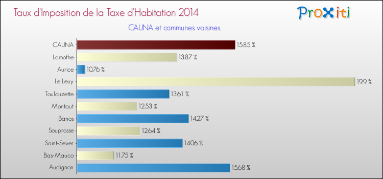 Taux d'imposition de la taxe d'habitation 2014 pour CAUNA et les communes proches Comparaison des taux d'imposition de la taxe d'habitation 2014 pour CAUNA et les communes voisines