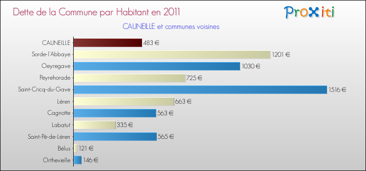 Dette par habitant de la commune en 2011 pour CAUNEILLE et les communes proches Comparaison de la dette par habitant de la commune en 2011 pour CAUNEILLE et les communes voisines