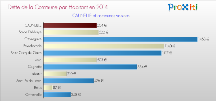 Dette par habitant de la commune en 2014 pour CAUNEILLE et les communes proches Comparaison de la dette par habitant de la commune en 2014 pour CAUNEILLE et les communes voisines
