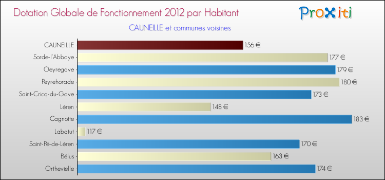 Montant des dotations globales de fonctionnement DGF par Habitant pour CAUNEILLE et les communes proches Comparaison des des dotations globales de fonctionnement DGF par habitant pour CAUNEILLE et les communes voisines