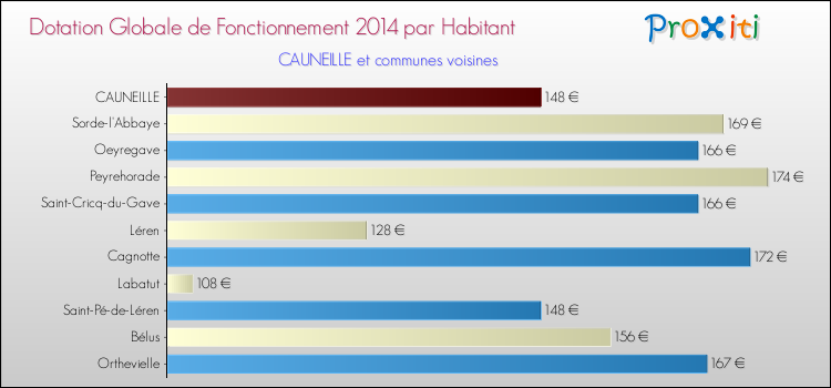 Montant des dotations globales de fonctionnement DGF par Habitant pour CAUNEILLE et les communes proches en 2014. Comparaison des des dotations globales de fonctionnement DGF par habitant pour CAUNEILLE et les communes voisines en 2014.