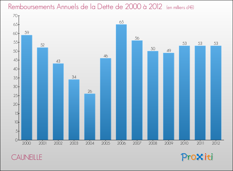 Evolution de l'annuité de la dette pour la commune de CAUNEILLE de 2000 à 2012 Annuités de la dette pour CAUNEILLE de 2000 à 2012