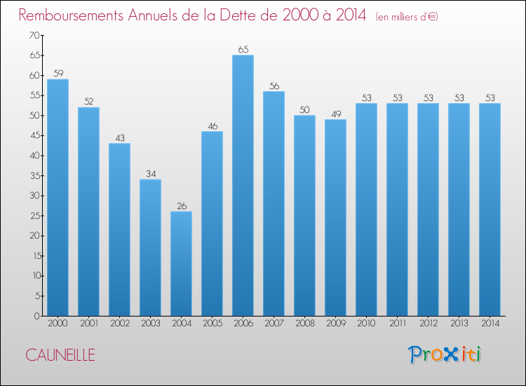Evolution de l'annuité de la dette pour la commune de CAUNEILLE de 2000 à 2014 Annuités de la dette pour CAUNEILLE de 2000 à 2014