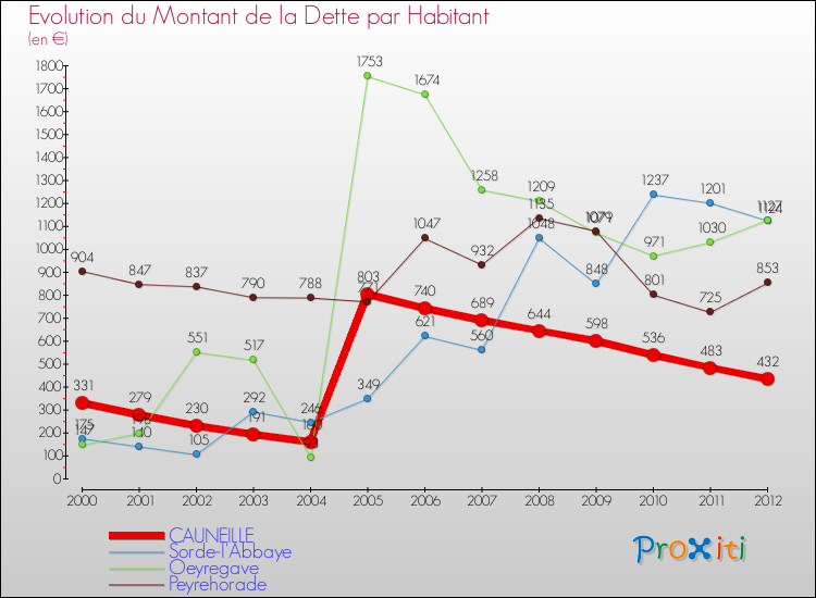 Evolution de la dette par habitant pour la commune de CAUNEILLE et les communes proches de 2000 à 2012 Comparaison de la dette par habitant pour CAUNEILLE et les communes voisines de 2000 à 2012