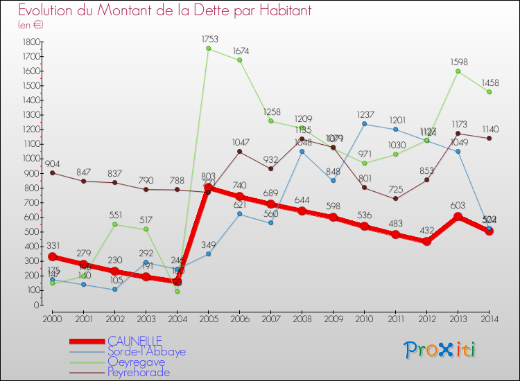 Evolution de la dette par habitant pour la commune de CAUNEILLE et les communes proches de 2000 à 2014 Comparaison de la dette par habitant pour CAUNEILLE et les communes voisines de 2000 à 2014