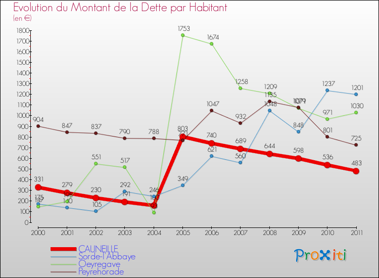 Evolution de la dette par habitant pour la commune de CAUNEILLE et les communes proches Comparaison de la dette par habitant pour CAUNEILLE et les communes voisines