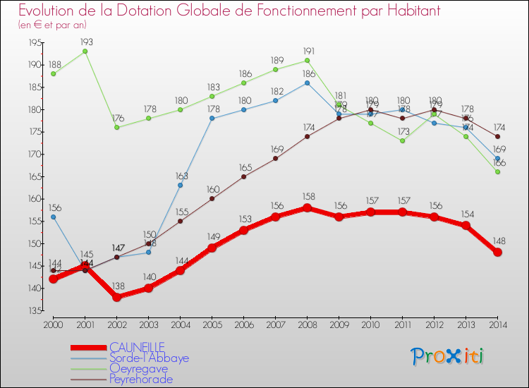 Evolution et montant de la dotation globale de fonctionnement par Habitant pour CAUNEILLE et les communes proches de 2000 à 2014. Comparaison des dotations globales de fonctionnement par habitant pour CAUNEILLE et les communes voisines de 2000 à 2014.