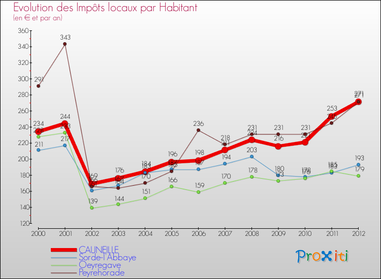 Evolution et montant des impôts locaux par Habitant pour CAUNEILLE et les communes proches Comparaison des impôts locaux par habitant pour CAUNEILLE et les communes voisines