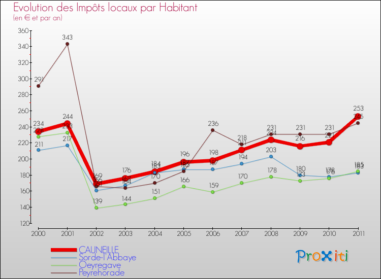Evolution et montant des impôts locaux par Habitant pour CAUNEILLE et les communes proches Comparaison des impôts locaux par habitant pour CAUNEILLE et les communes voisines