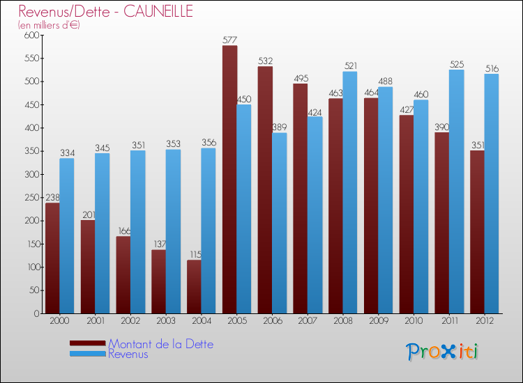 Evolution comparée de la dette et des revenus pour la commune de CAUNEILLE de 2000 à 2012 Comparaison de la dette et des revenus pour CAUNEILLE de 2000 à 2012