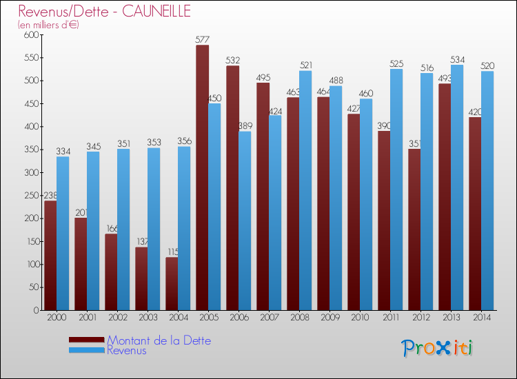 Evolution comparée de la dette et des revenus pour la commune de CAUNEILLE de 2000 à 2014 Comparaison de la dette et des revenus pour CAUNEILLE de 2000 à 2014