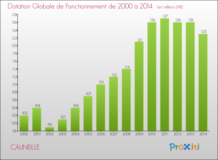 Evolution du montant de la Dotation Globale de Fonctionnement pour la commune de CAUNEILLE de 2000 à 2014 Evolution du montant de la Dotation Globale de Fonctionnement pour CAUNEILLE de 2000 à 2014